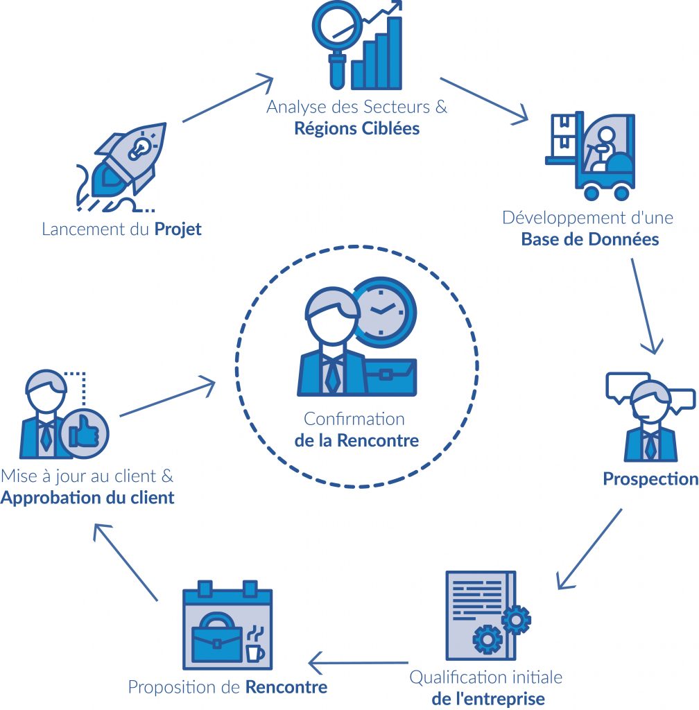 Our Lead Generation Process