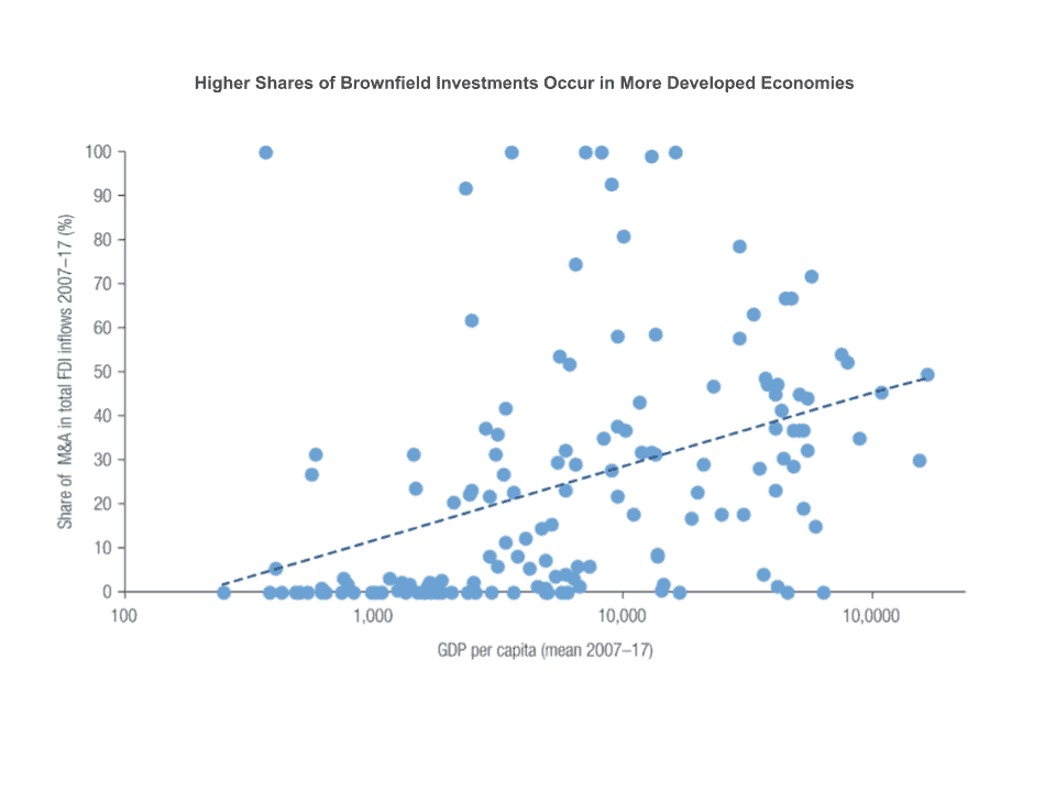 brownfield fdi developed countries