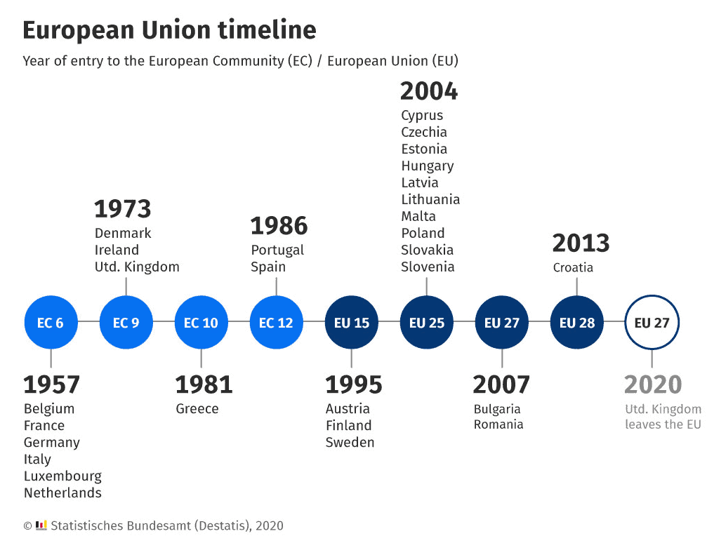 Timeline of the EU detailing the year it was formed, and the years each of the member states joined. 