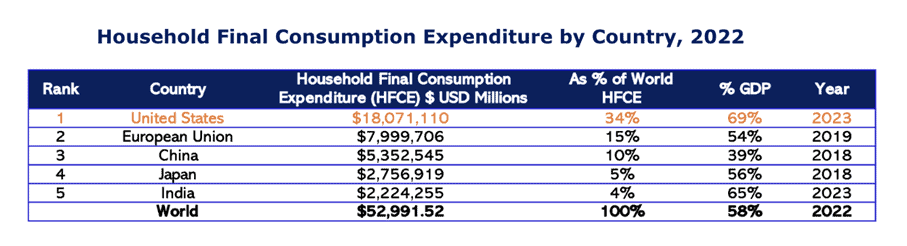 Table depicting household consumption by country