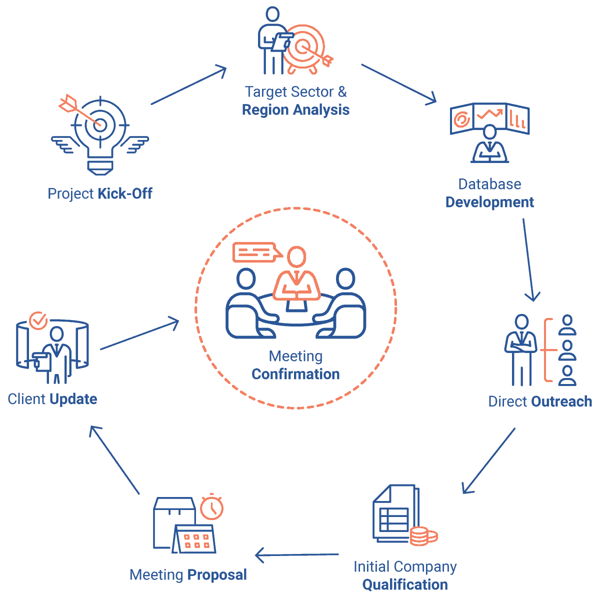 Our Lead Generation Process