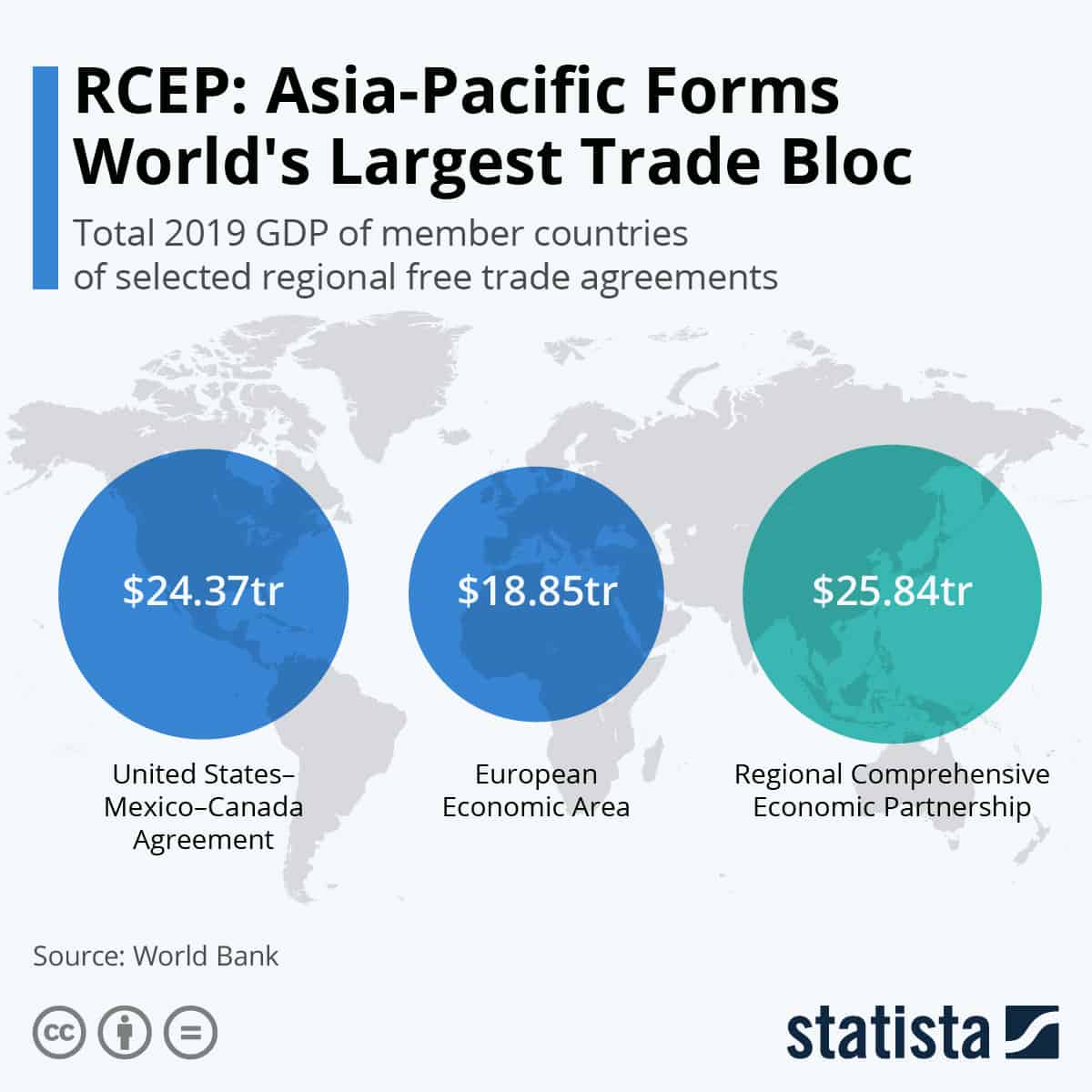  The RCEP is the largest FTA in terms of GDP, outranking both that of the Eurozone and the USMCA.